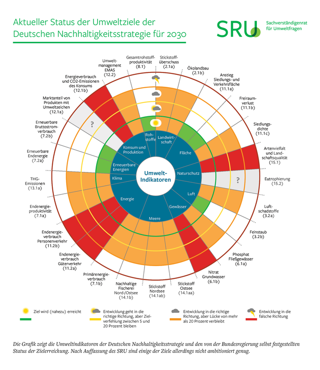 Grafik: Aktueller Status der Umweltziele der Deutschen Nachhaltigkeitsstrategie für 2030