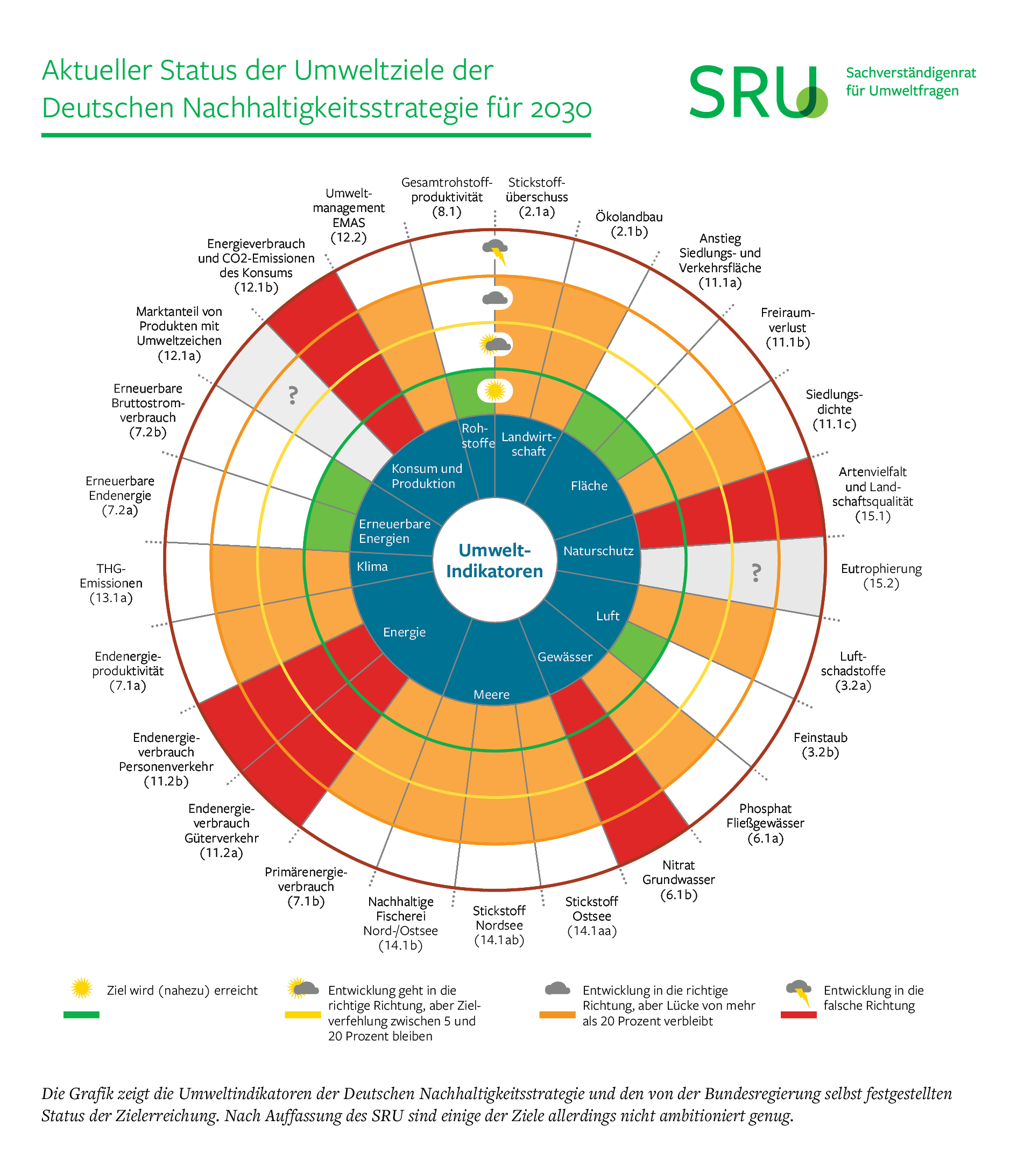 Grafik (hochaufgelöst): Aktueller Status der Umweltziele der Deutschen Nachhaltigkeitsstrategie für 2030 Grafik (hochaufgelöst): Aktueller Status der Umweltziele der Deutschen Nachhaltigkeitsstrategie für 2030