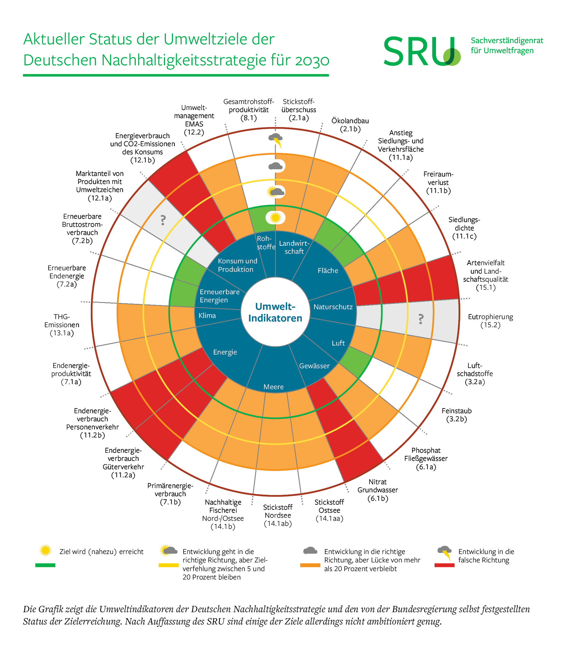 Grafik (hochaufgelöst): Aktueller Status der Umweltziele der Deutschen Nachhaltigkeitsstrategie für 2030