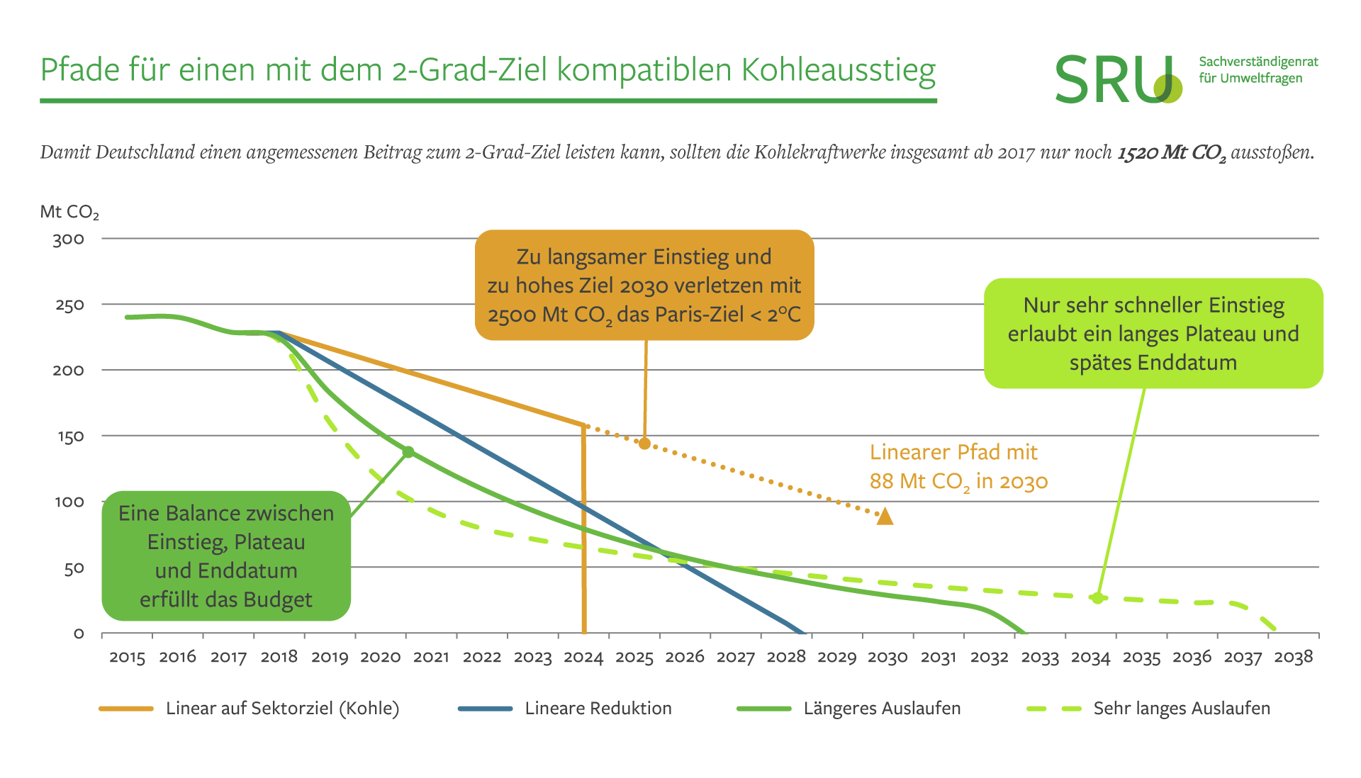 Grafik Pfade für einen mit dem 2-Grad-Ziel kompatiblen Kohleausstieg