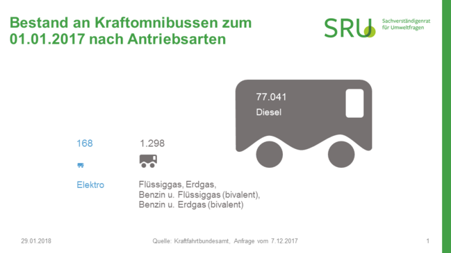 Präsentationsfolie Bestand an Kraftomnibussen