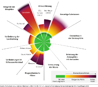 verweist auf: Grafik zu den planetaren Grenzen auf deutsch verfügbar Deutsche Fassung zur Grafik zu den planetaren Grenzen (verweist auf: Grafik zu den planetaren Grenzen auf deutsch verfügbar)