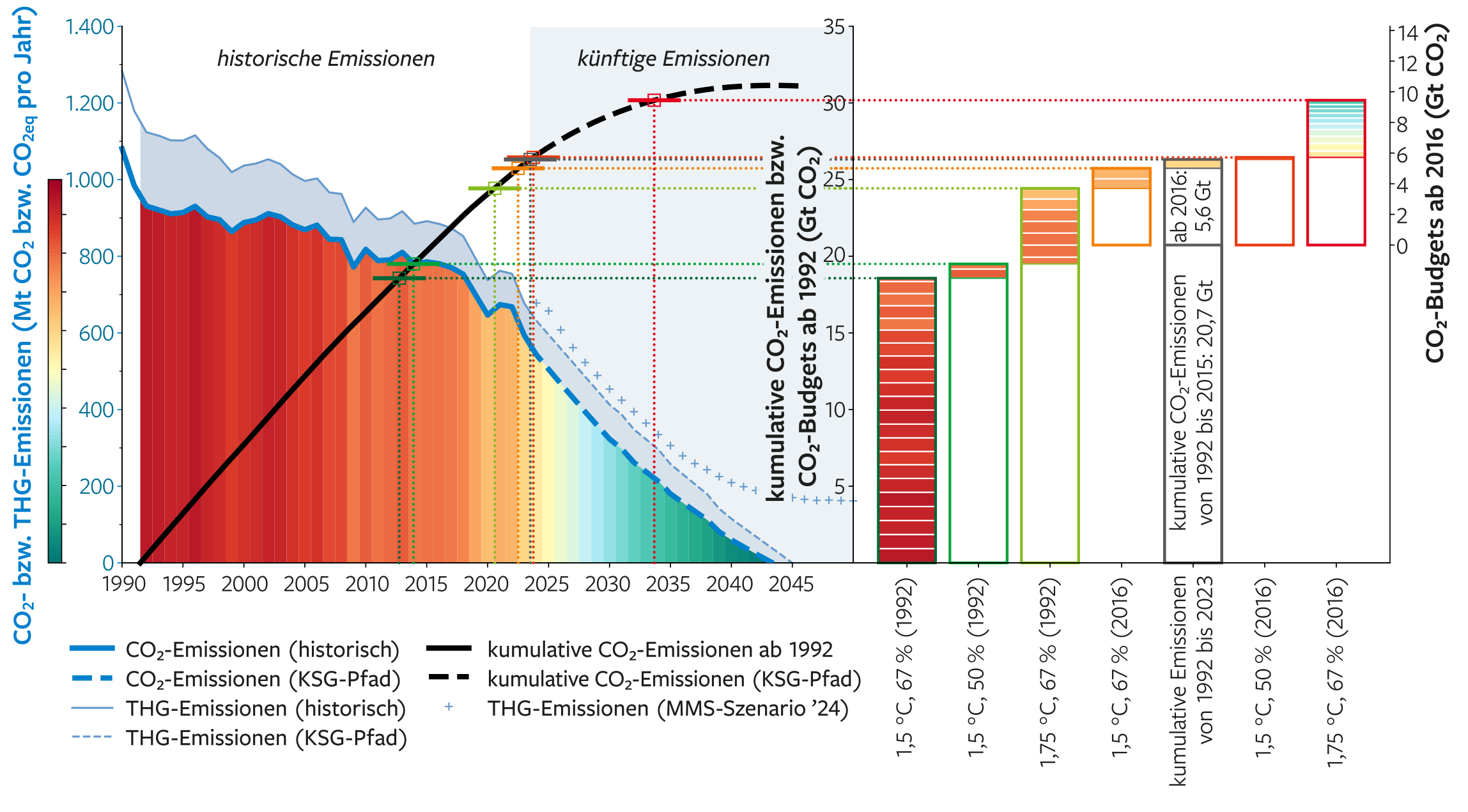 Aus der Abbildung wird deutlich, dass fast alle dargestellten Budgets bereits überschritten wurden oder noch in diesem Jahr überschritten werden und dass der aus dem KSG abgeleitete CO2-Pfad etwas oberhalb eines fairen Beitrags zu 1,75°C (67%) liegt. Aus der Abbildung wird deutlich, dass fast alle dargestellten Budgets bereits überschritten wurden oder noch in diesem Jahr überschritten werden und dass der aus dem KSG abgeleitete CO2-Pfad etwas oberhalb eines fairen Beitrags zu 1,75°C (67%) liegt.